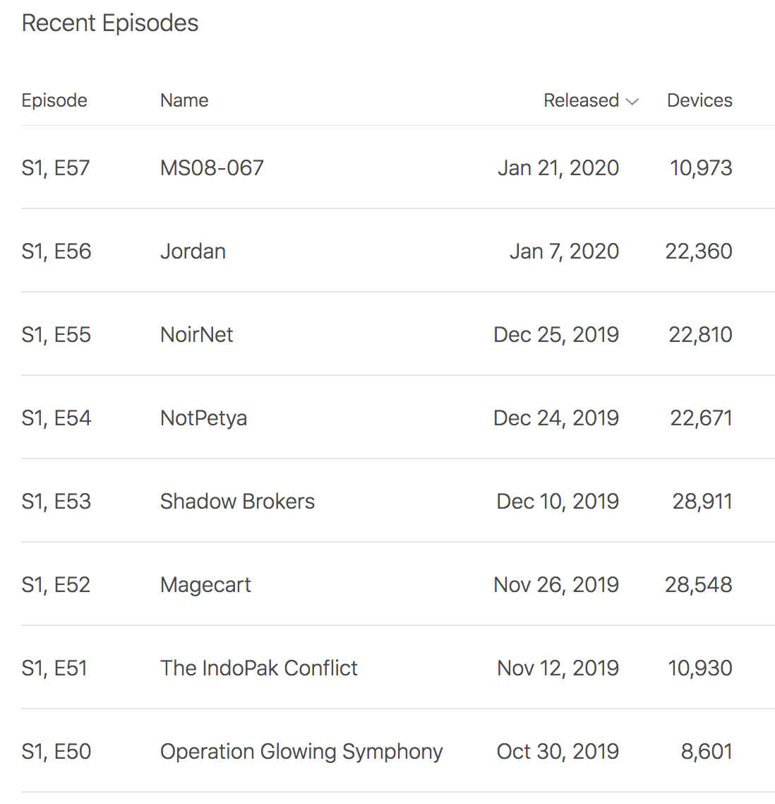 spotify podcasts stats