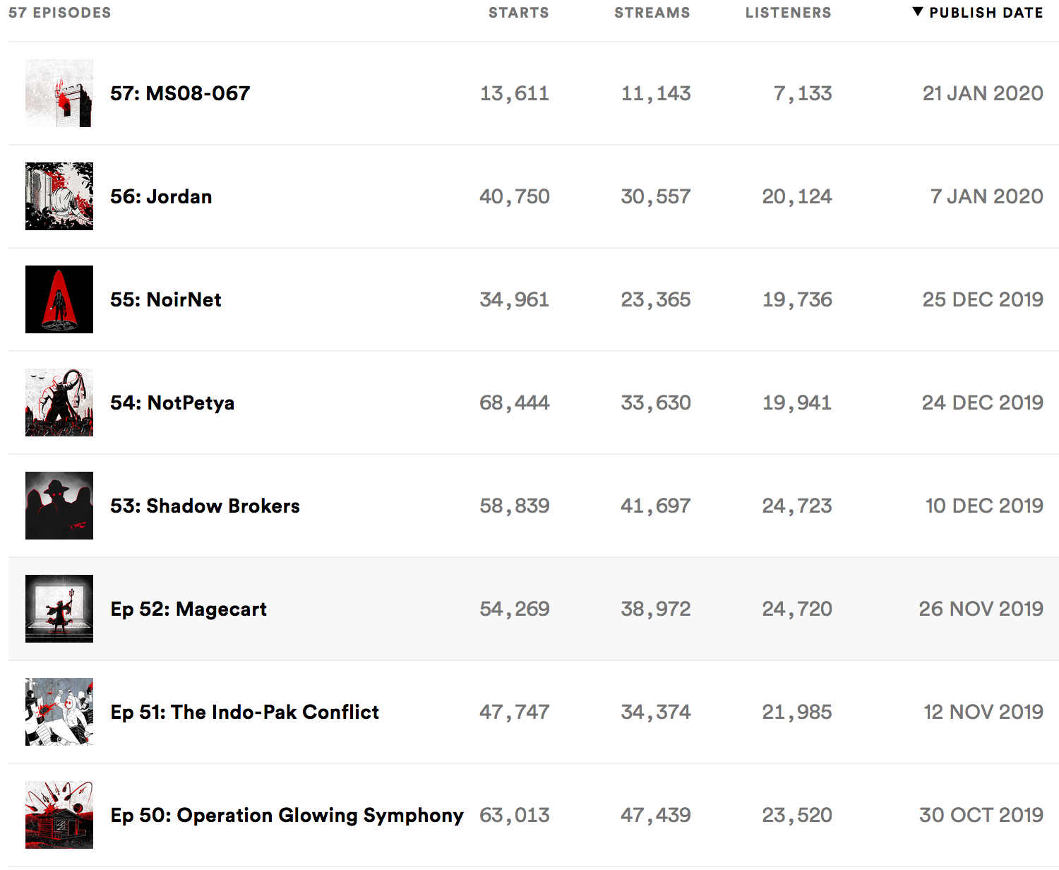 stats for spotify with numbers