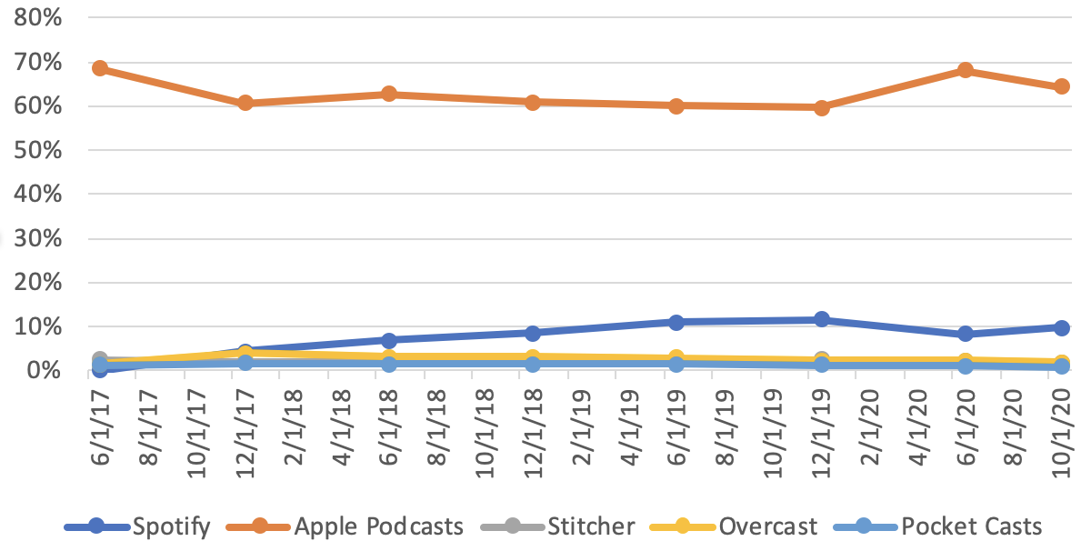 Spotify, Please Stop Buying Podcasts