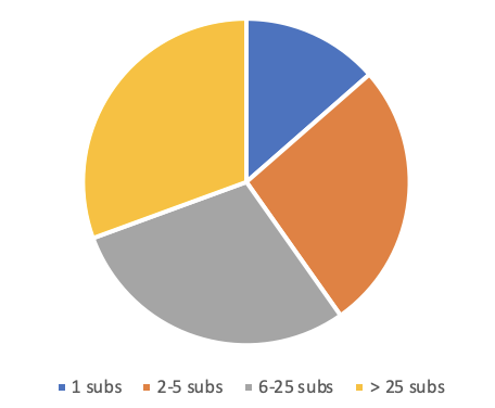 My First 45 Days With Apple Podcasts Paid Subscriptions