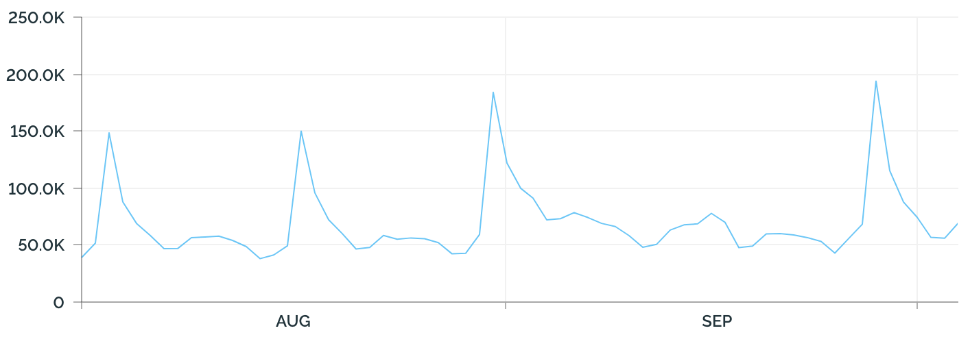 The Effects of Being Featured on Apple Podcasts