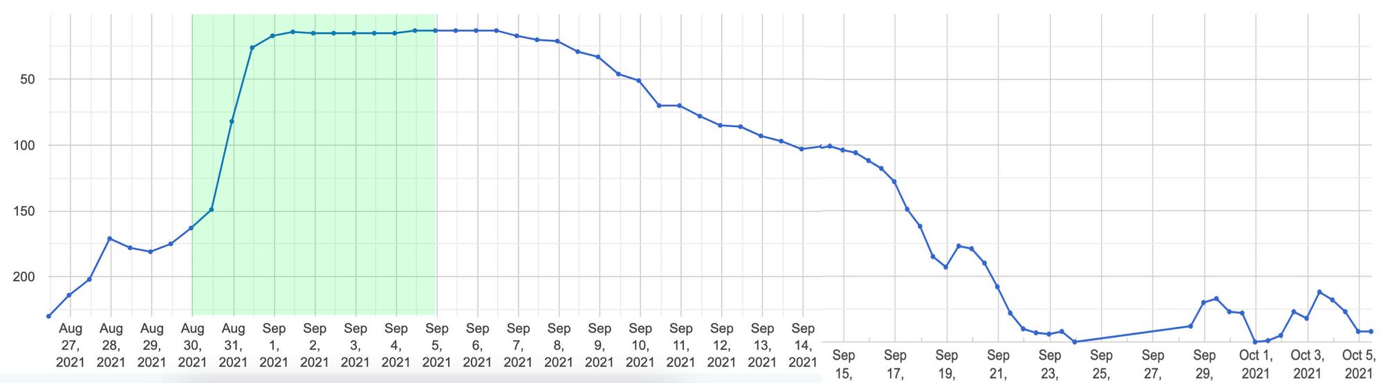 The Effects of Being Featured on Apple Podcasts